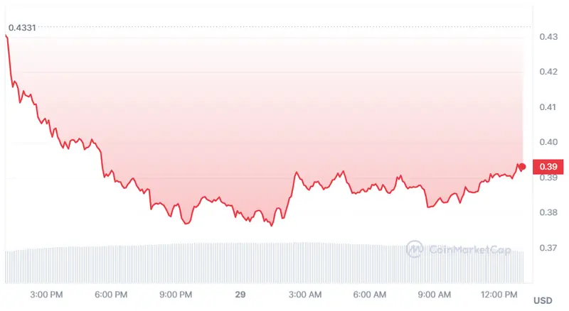 Gráfico de las cotizaciones de la criptomoneda Pyth Network del mercado de criptomonedas en un espacio de tiempo de un día