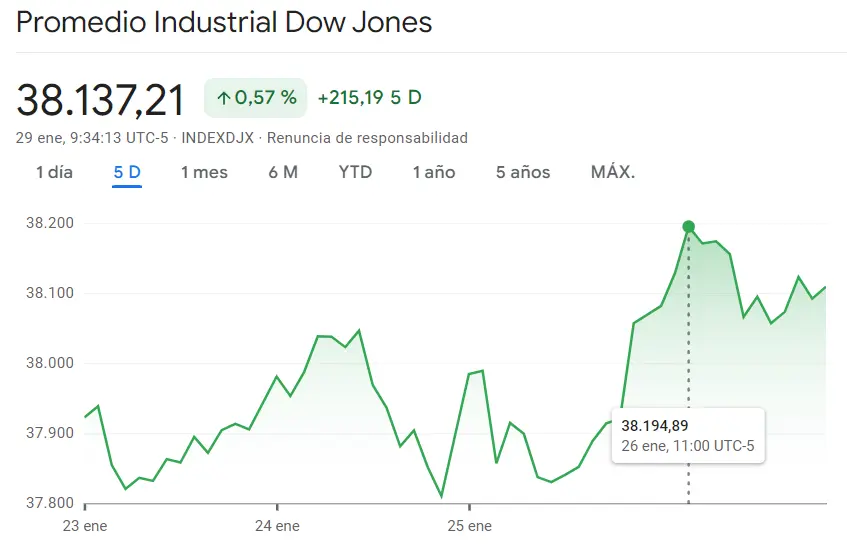 Gráfico de las cotizaciones del índice Dow Jones en un espacio de tiempo de un día
