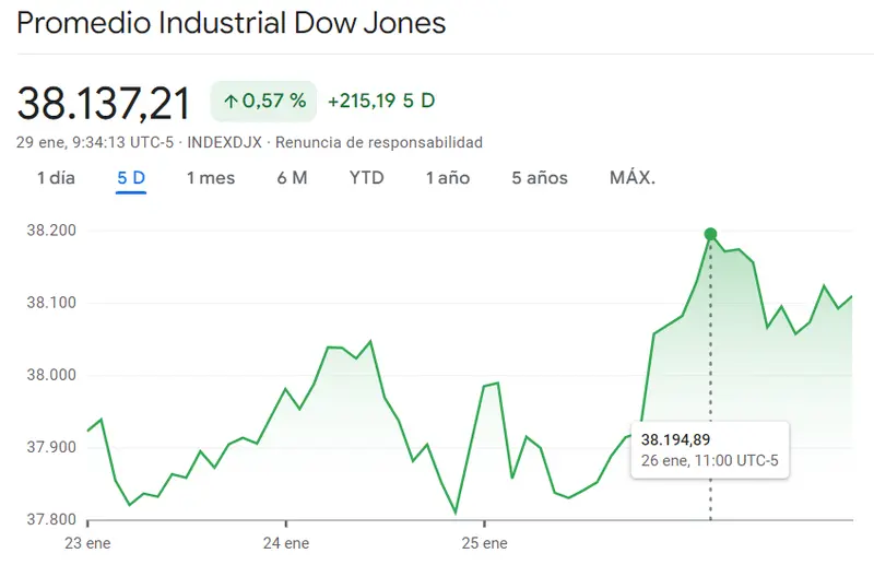 Gráfico de las cotizaciones del índice Dow Jones en un espacio de tiempo de un día 