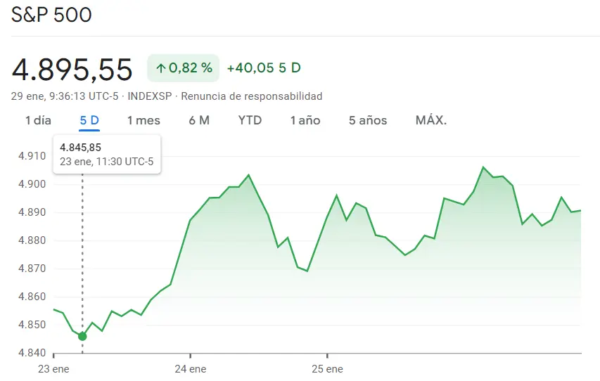 Gráfico de las cotizaciones del índice SP500 en un espacio de tiempo de un día