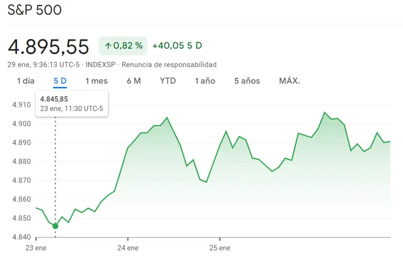 Gráfico de las cotizaciones del índice SP500 en un espacio de tiempo de un día