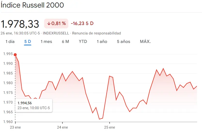 Gráfico de las cotizaciones del índice Russell 2000 en un espacio de tiempo de un día