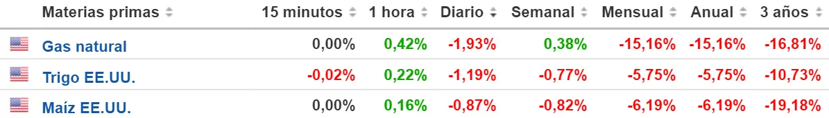 Tabla con las cotizaciones de las materias primas en un espacio de tiempo de un día 