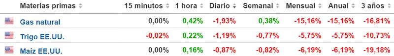 Tabla con las cotizaciones de las materias primas en un espacio de tiempo de un día 