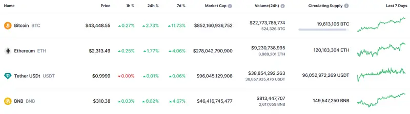 Tabla con las cotizaciones de las criptomonedas más populares del mercado crypto