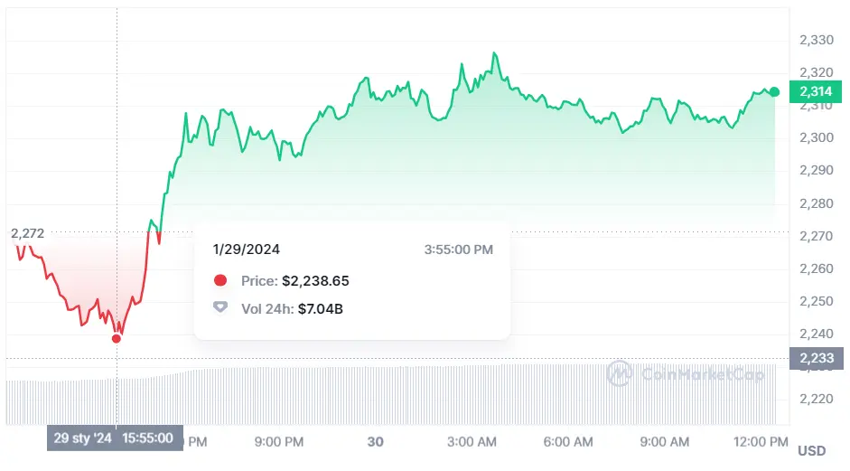 Gráfico de las cotizaciones de la criptomoneda Ethereum (ETH) en un espacio de tiempo de un día