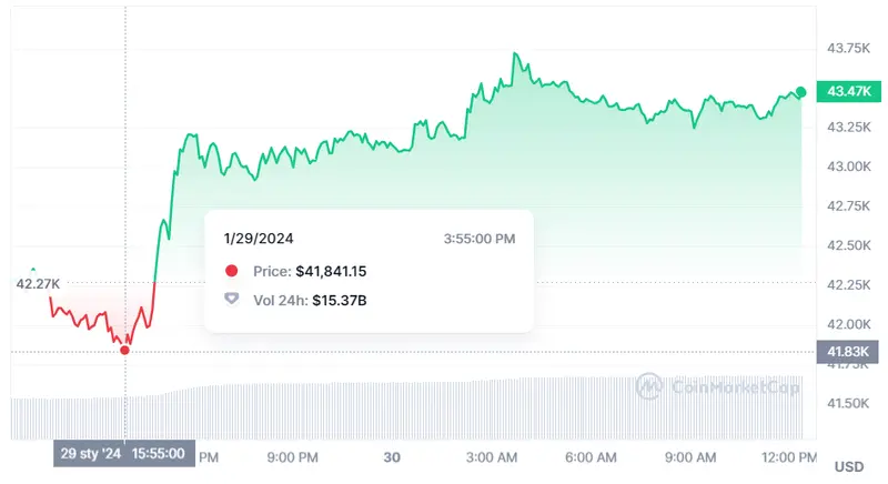 Grafico de las cotizaciones de la criptomoneda Bitcoin del mercado de criptomonedas (BTC)