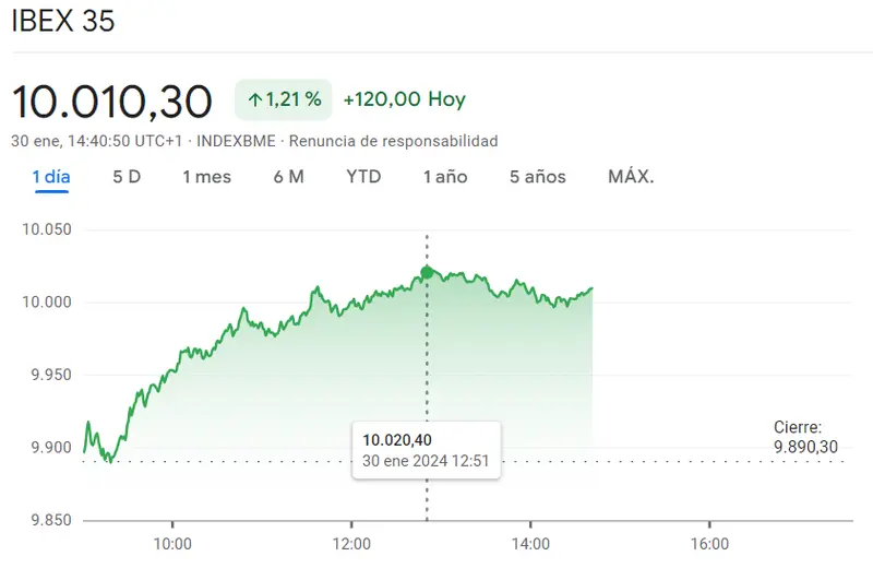 Gráfico de las cotizaciones del índice Ibex 35 en un espacio de tiempo de un día