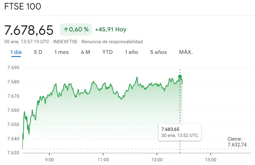 Gráfico de las cotizaciones del indice FTSE 100 en un espacio de tiempo de un dia