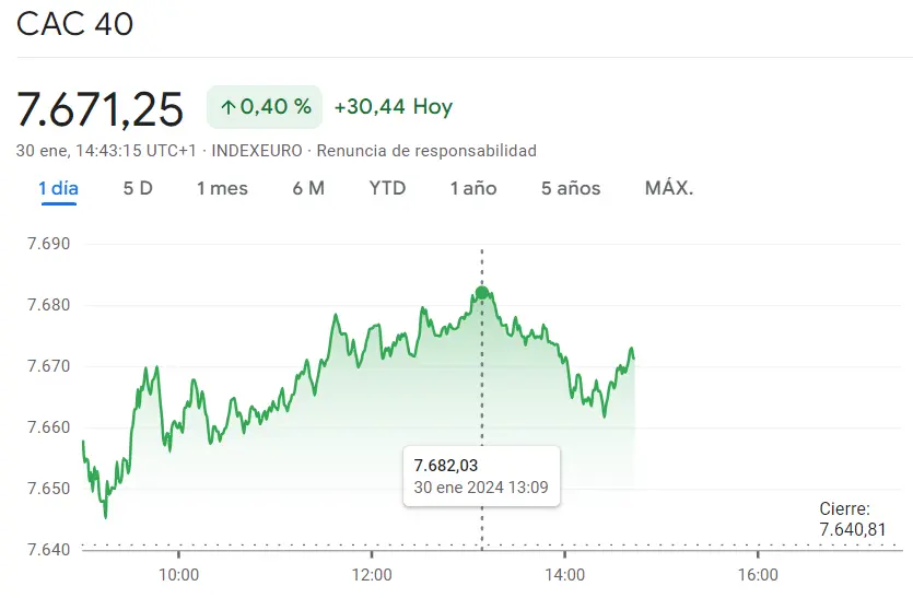 Gráfico de las cotizaciones del indice CAC 40 en un espacio de tiempo de un día