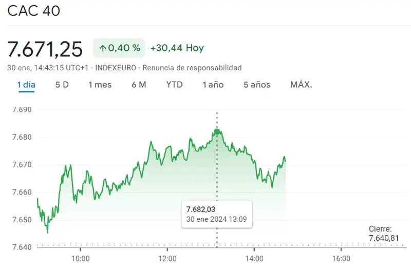 Gráfico de las cotizaciones del indice CAC 40 en un espacio de tiempo de un día