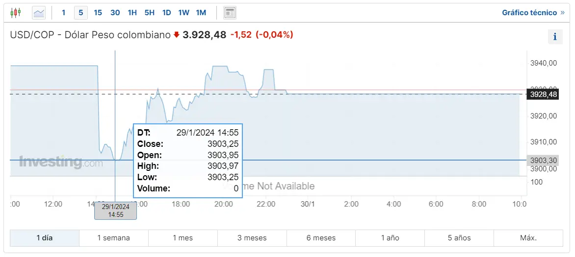 Gráfico de las cotizaciones del tipo de cambio Dólar Peso Colombiano (USDCOP) en un espacio de tiempo de un día 