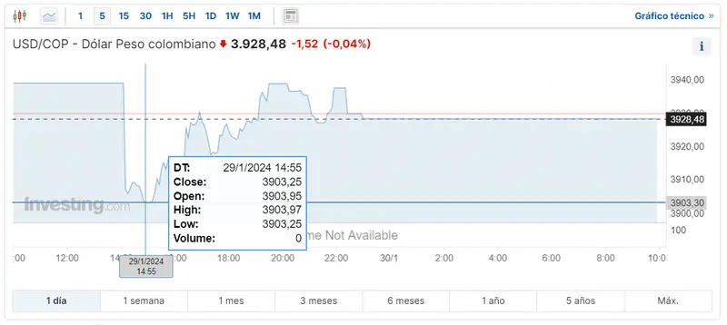 Gráfico de las cotizaciones del tipo de cambio Dólar Peso Colombiano (USDCOP) en un espacio de tiempo de un día 