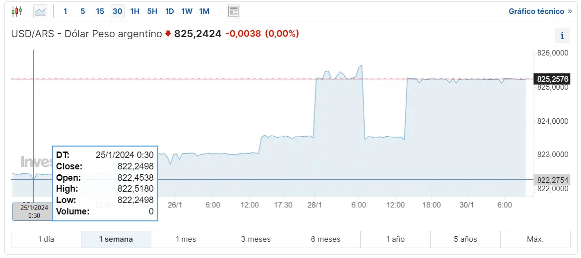 Gráfico de las cotizaciones del tipo de cambio Dólar Peso Argentino (USDARS) en un espacio de tiempo de una semana