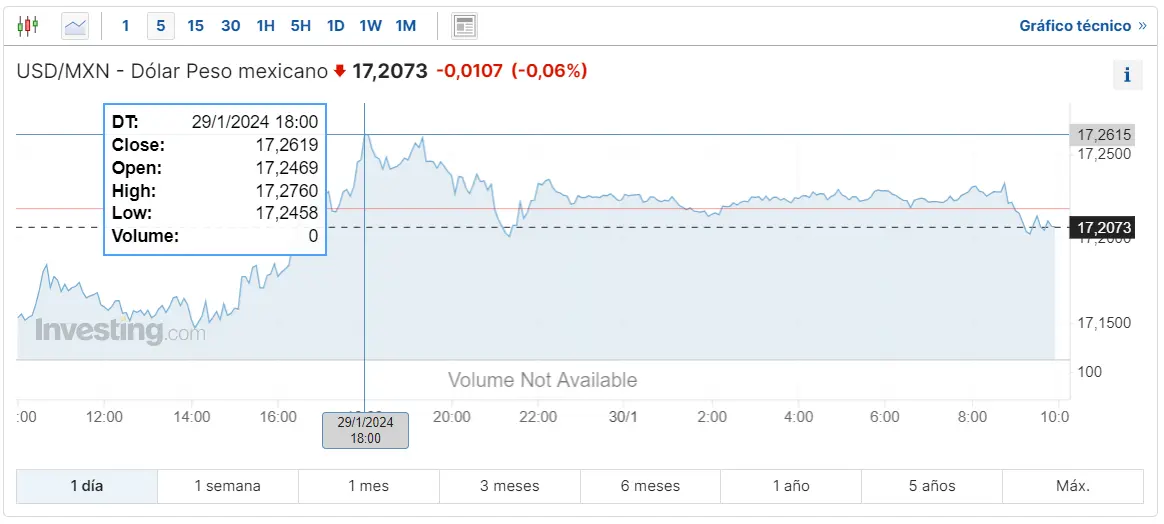 Gráfico de las cotizaciones del tipo de cambio Dólar Peso Mexicano (USDMXN) en un espacio de tiempo de un día