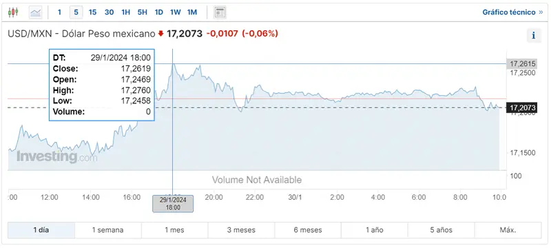 Gráfico de las cotizaciones del tipo de cambio Dólar Peso Mexicano (USDMXN) en un espacio de tiempo de un día