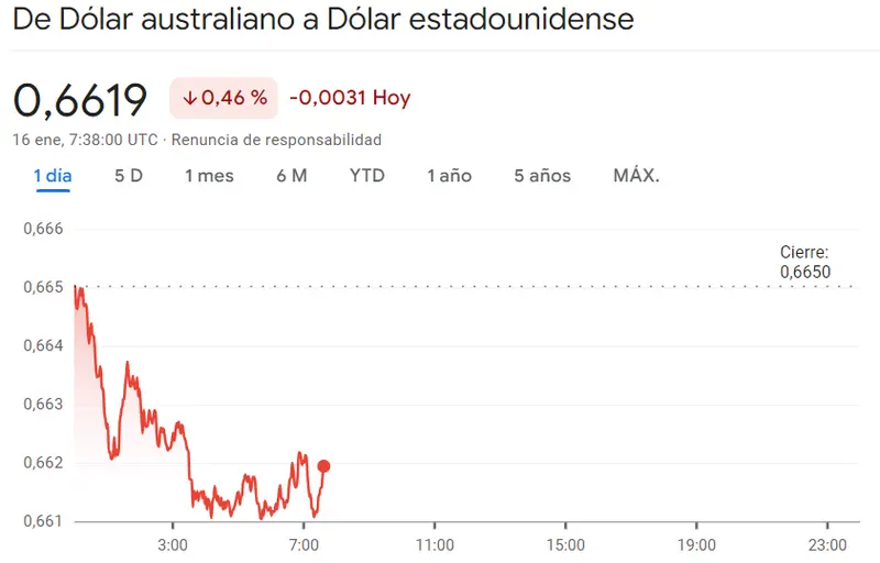 Gráfico de las cotizaciones del tipo de cambio Dólar Australiano Dólar (AUDUSD) en un espacio de tiempo de un día 