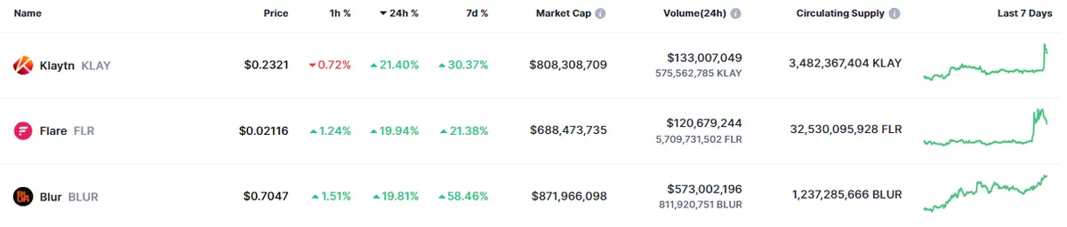 Tabla con los datos relacionados con las cotizaciones de las criptomonedas más volátiles del mercado crypto