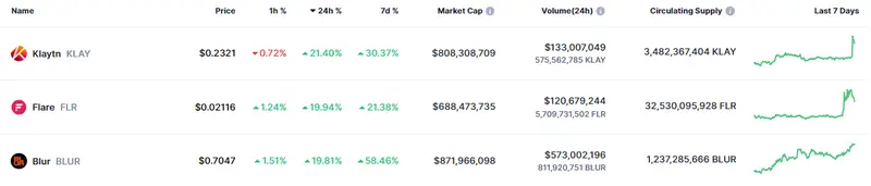 Tabla con los datos relacionados con las cotizaciones de las criptomonedas más volátiles del mercado crypto