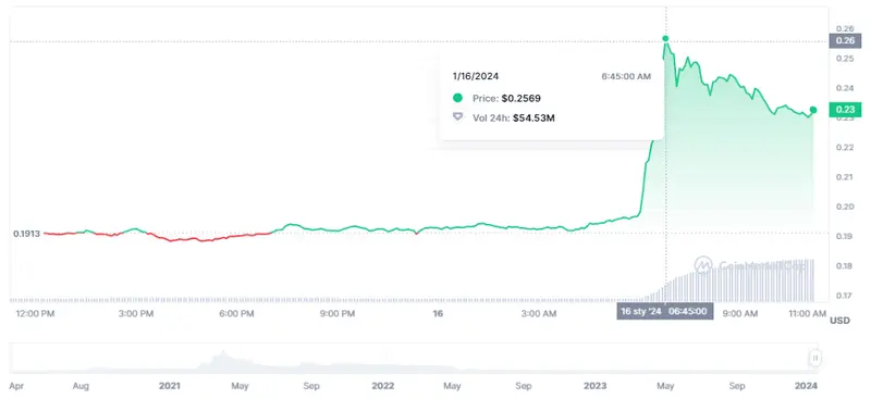 Gráfico de las cotizaciones de la criptomoneda Klaytn (KLAY) en un espacio de tiempo de un día