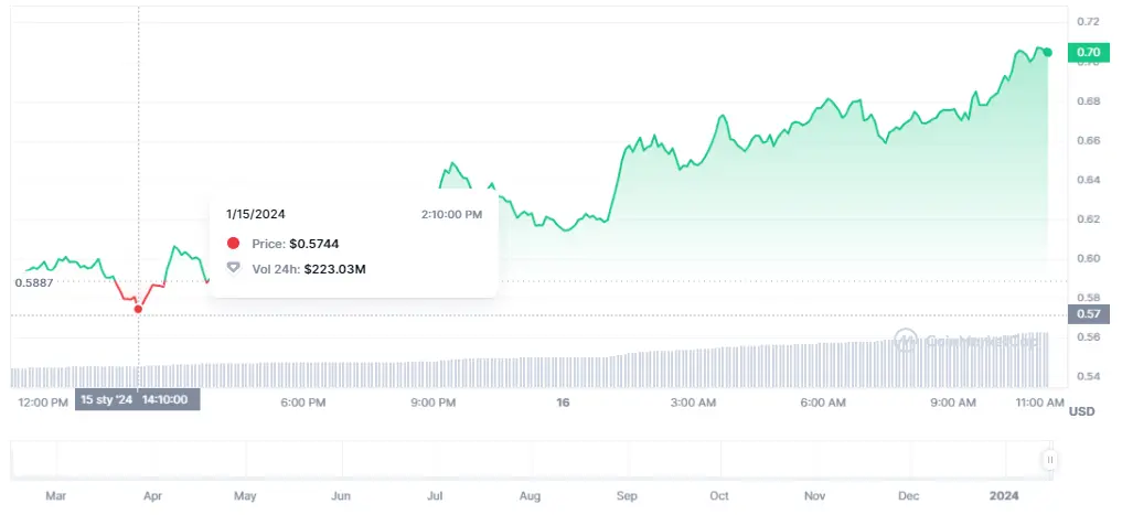 Gráfico de las cotizaciones de la criptomoneda Blur (BLUR) en un espacio de tiempo de un día