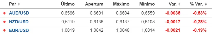 Tabla con las cotizaciones de los pares de divisas más volátiles del mercado Forex de hoy