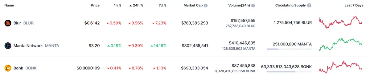 Tabla con las cotizaciones de las criptomonedas más volátiles del mercado de criptomonedas 