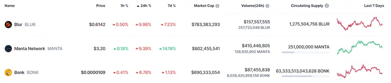 Tabla con las cotizaciones de las criptomonedas más volátiles del mercado de criptomonedas 