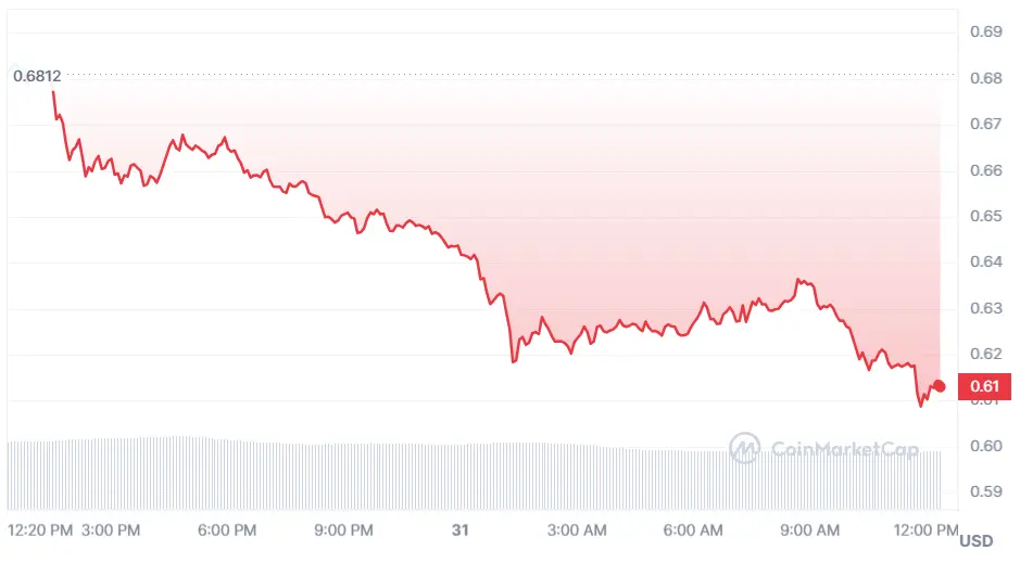 Gráfico de las cotizaciones de la criptomoneda Blur del mercado crypto en un espacio de tiempo de un día