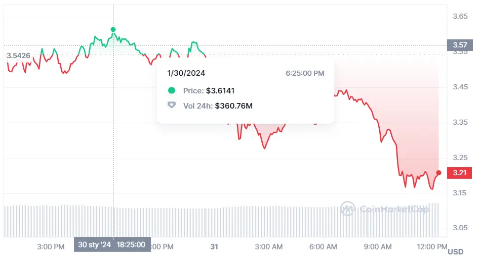 Gráfico de las cotizaciones de la criptomoneda Manta Network del mercado de criptomonedas en un espacio de tiempo de un día