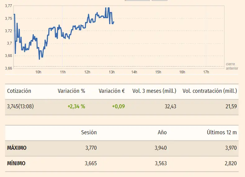 Gráfico de las cotizaciones de las acciones Santander del índice Ibex 35 en un epacio de tiempo de un día