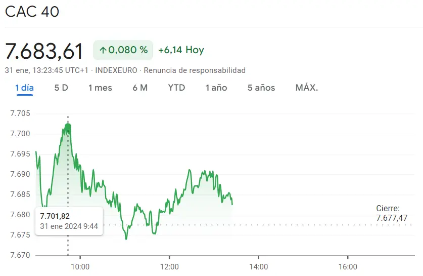 Gráfico de las cotizaciones del índice CAC 40 en un espacio de tiempo de un día 