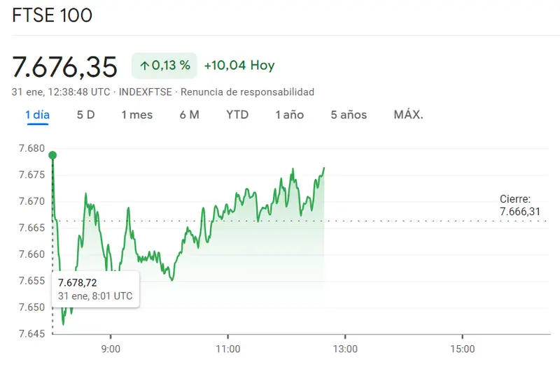 Gráfico de las cotizaciones del índice FTSE 100 en un espacio de tiempo de un día