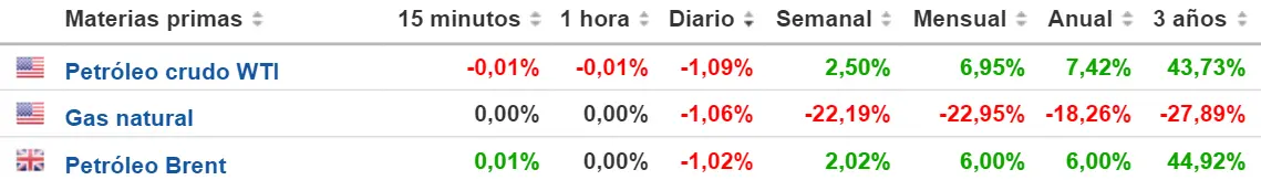 Tabla con las cotizaciones de las materias primas más volátiles del mercado de commodities de la sesión de hoy