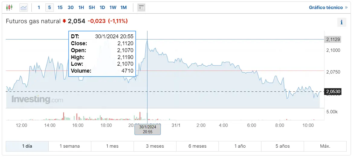 Gráfico de las cotizacines del gas natural en un espacio de tiempo de un día