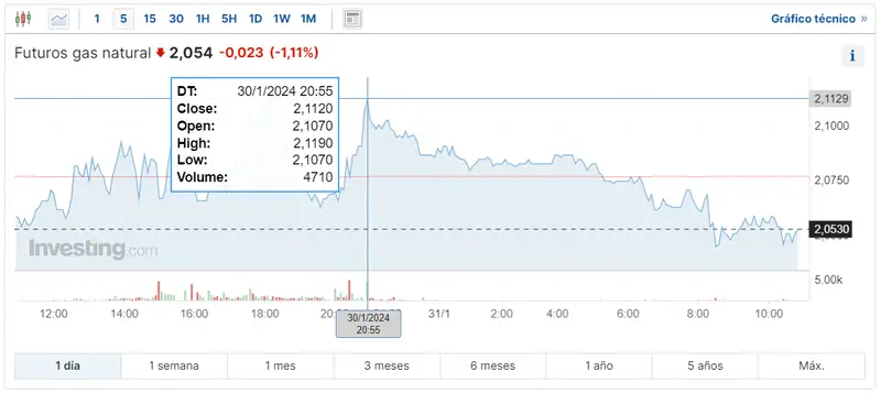 Gráfico de las cotizacines del gas natural en un espacio de tiempo de un día