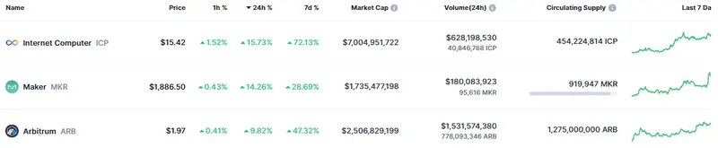 Gráfico de las cotizaciones de las criptomonedas del mercado crypto en un espacio de tiempo de un día 