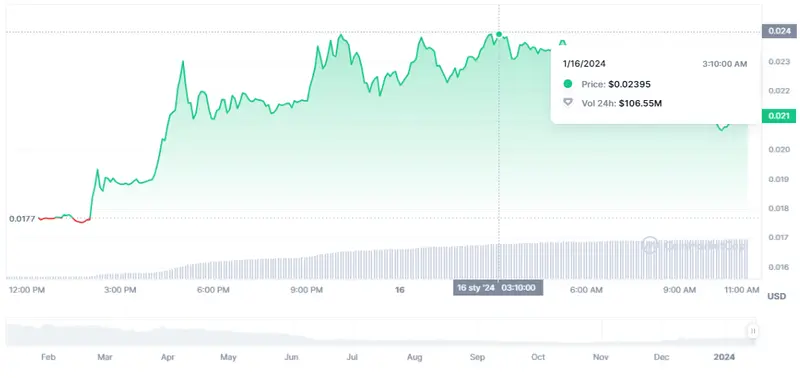 Gráfico de las cotizaciones de la criptomoneda Flare en un espacio de tiempo de un día