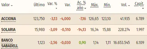 Tabla con los datos de las cotizaciones de las acciones más volátiles del índice Ibex 35