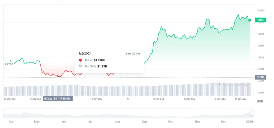 Gráfico de las cotizaciones de la criptomoneda Arbitrum en un espacio de tiempo de un día