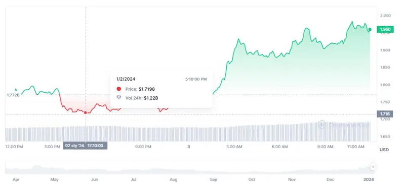 Gráfico de las cotizaciones de la criptomoneda Arbitrum en un espacio de tiempo de un día