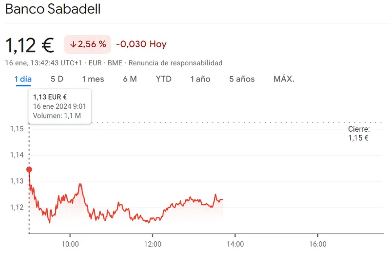 Gráfico de las cotizaciones de las acciones Sabadell del índice Ibex 35 en un espacio de tiempo de un día