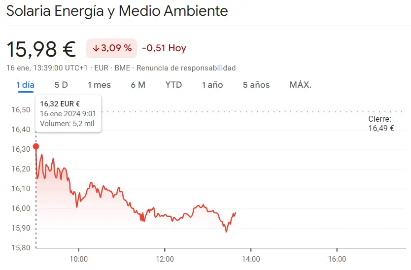 Gráfico de las cotizaciones de las acciones Solaria del índice Ibex 35 en un espacio de tiempo de un día