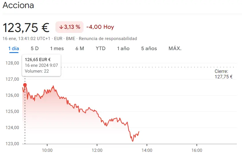 Gráfico de las cotizaciones de las acciones Acciona del índice Ibex 35 en un espacio de tiempo de un día