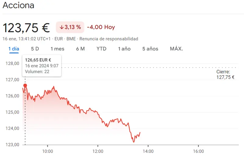 Gráfico de las cotizaciones de las acciones Acciona del índice Ibex 35 en un espacio de tiempo de un día