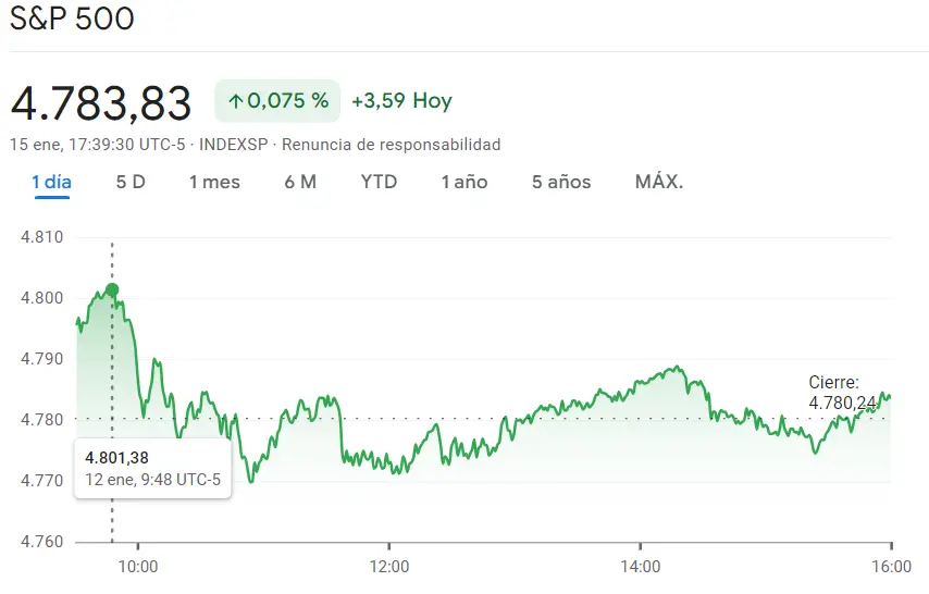 Gráfico de las cotizaciones del índice SP500 en un espacio de tiempo de un día 