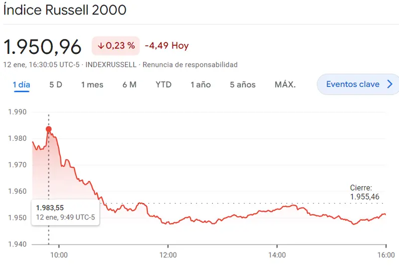 Gráfico de las cotizaciones del índice Russell 2000 en un espacio de tiempo de un día