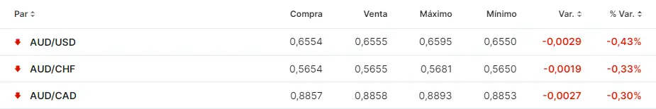 Tabla con los datos de los pares de divisas más volátiles del mercado Forex de hoy