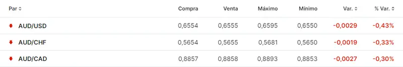 Tabla con los datos de los pares de divisas más volátiles del mercado Forex de hoy