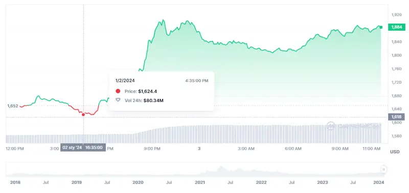 Gráfico de las cotizaciones de la criptomoneda Maker en un espacio de tiempo de un día